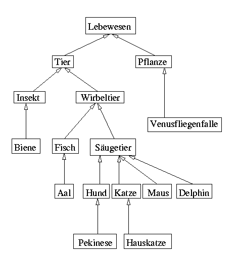 Klassendiagramm zu Aufgabe 9.1