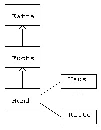 Klassendiagramm